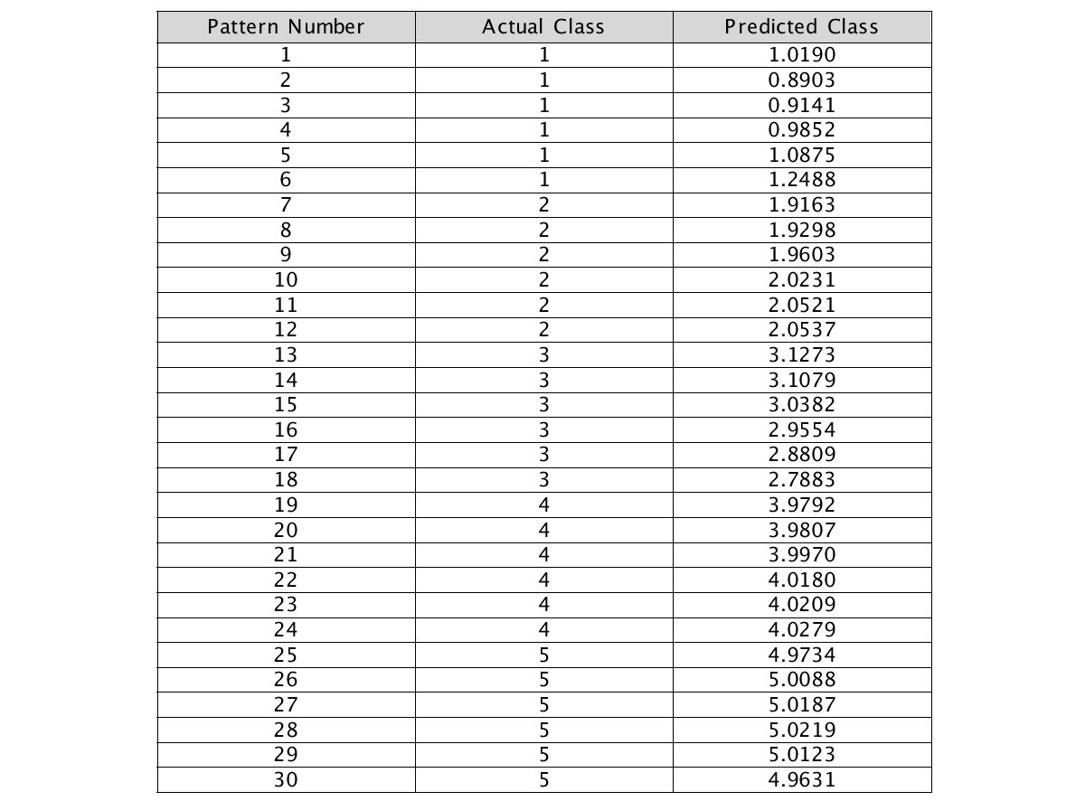 Supervised 신경회로망(Radial Basis Function Network)을 이용한가스인식 예측결과