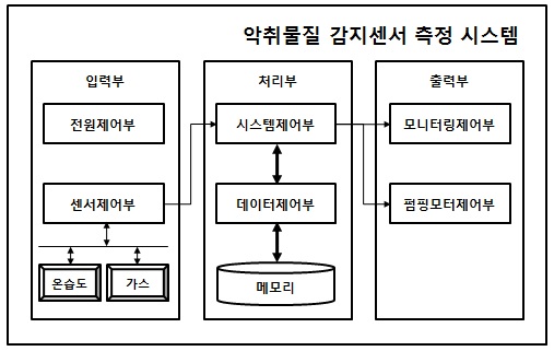 그림. 3-82. 악취물질 감지센서 측정 시스템