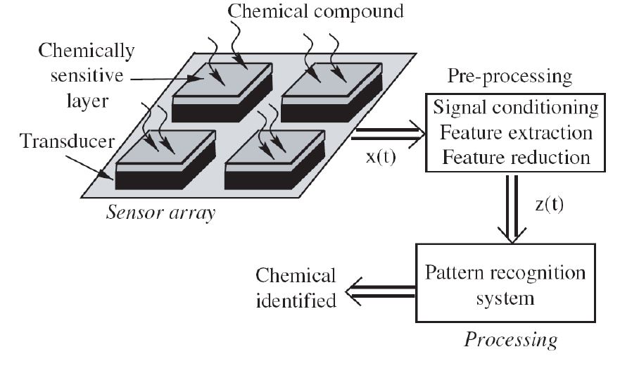 그림 1-1. Electronic nose block diagram