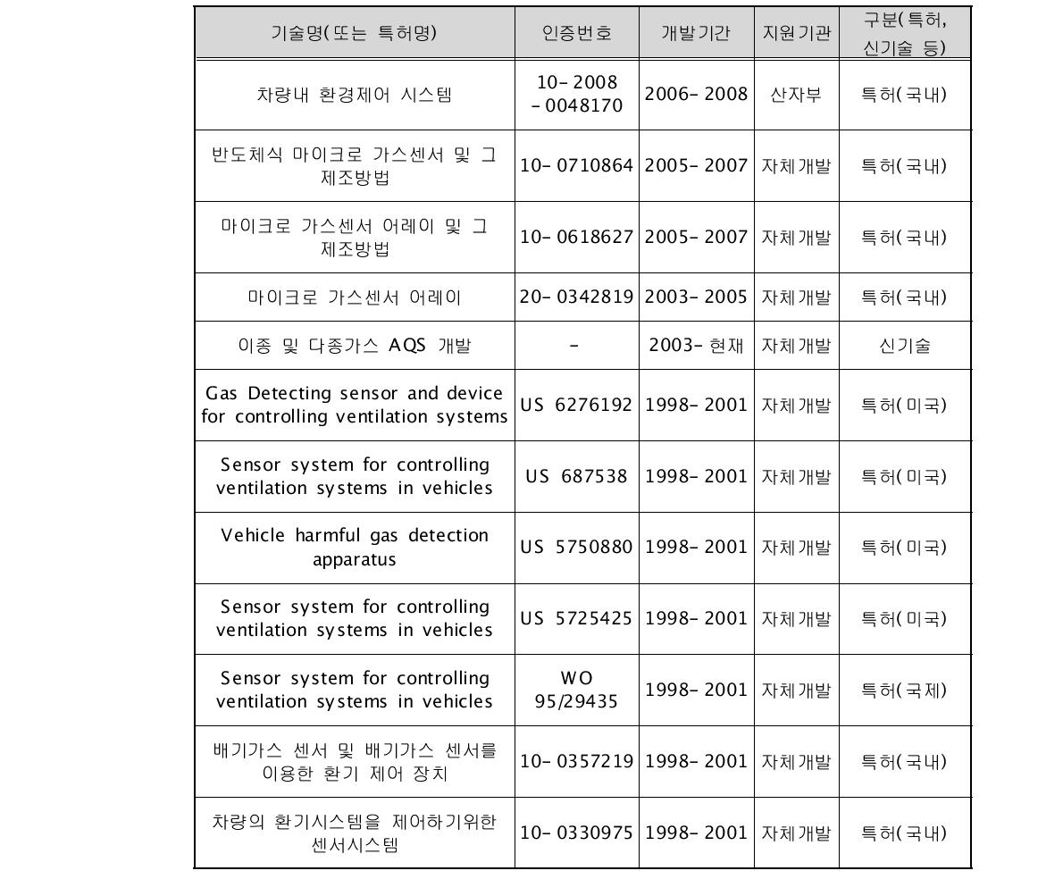 주관기관 기술보유 현황