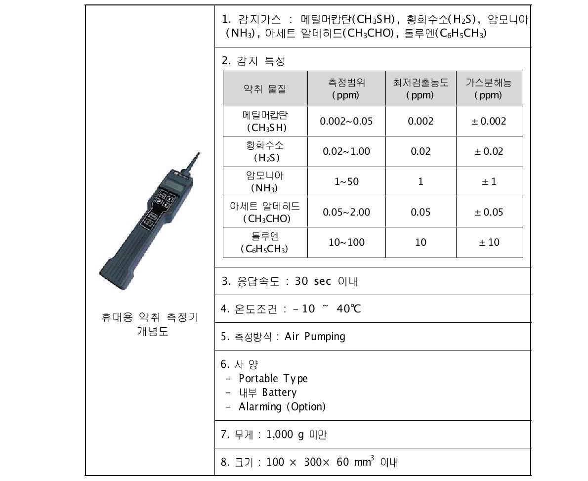 개발 시스템 정량적 지표