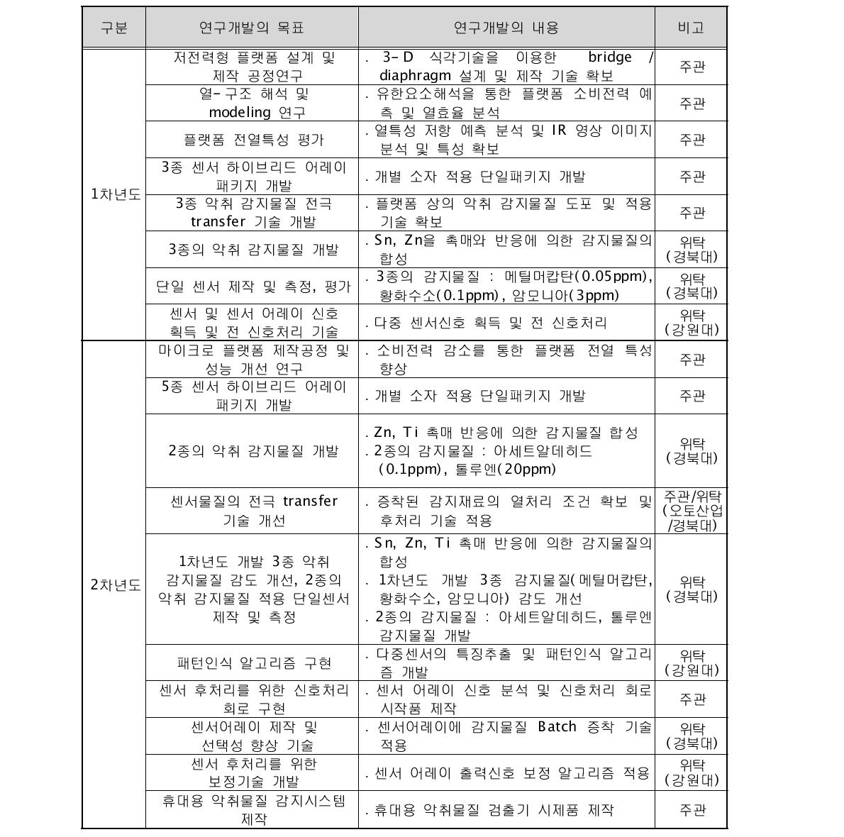 연구개발의 목표