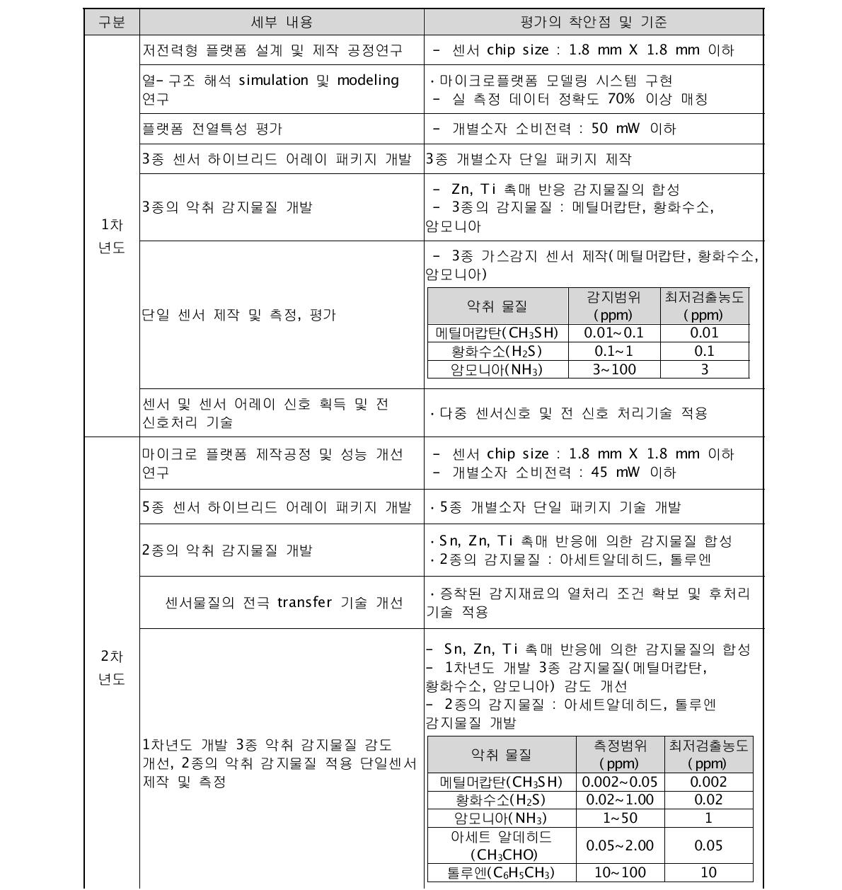 평가의 착안점 및 기준