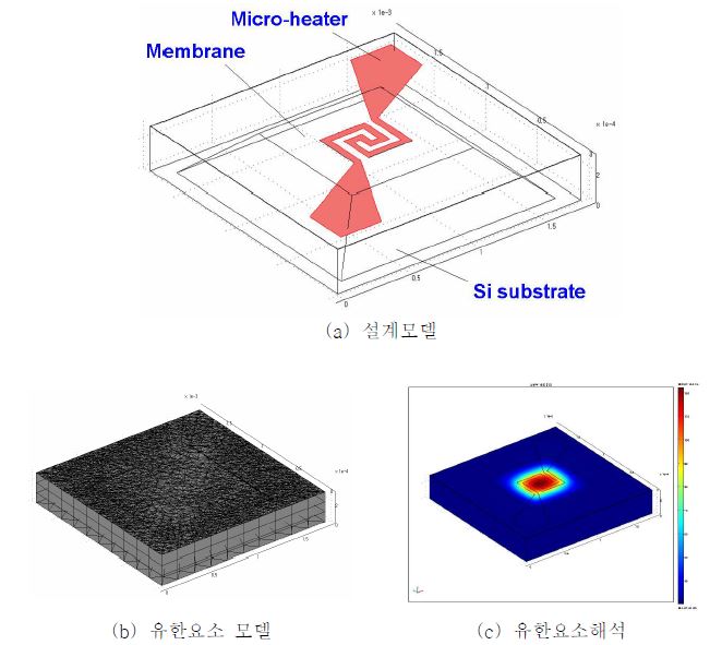 그림 3-7. 설계된 유한요소 모델 및 시뮬레이션 결과 (C-3 model 예시)