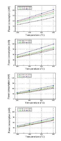 그림 3-14. 모델별 소비전력 대비 동작온도 평가 그래프(A, B, C, D Type)
