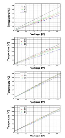 그림 3-15. 모델별 인가전압 대비 동작온도 특성 그래프 (A, B, C, D Type)