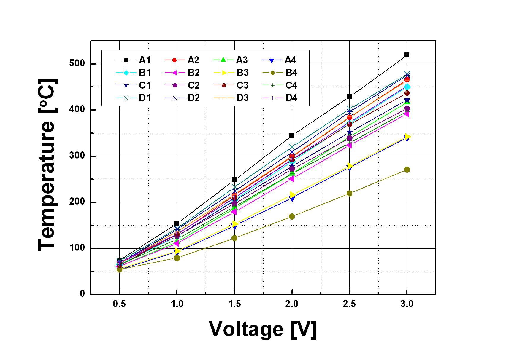 그림 3-22. 인가 전압 별 측정 온도 (IR 이미지 측정)