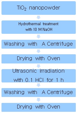 그림. 3-31. TiO2 nanorod fabrication process