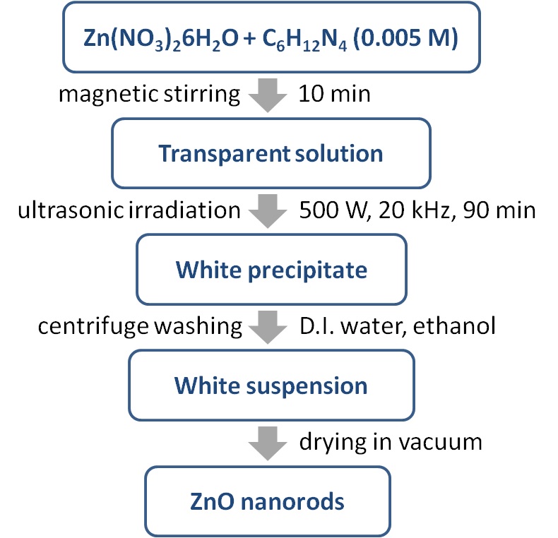 그림 3-33. Fabrication process of ZnO nanorods.