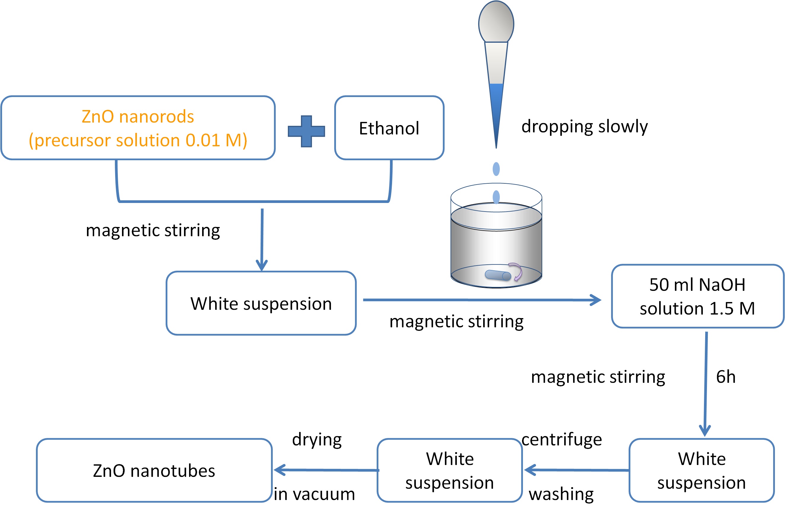 그림. 3-37. Fabrication process of ZnO nanotubes.