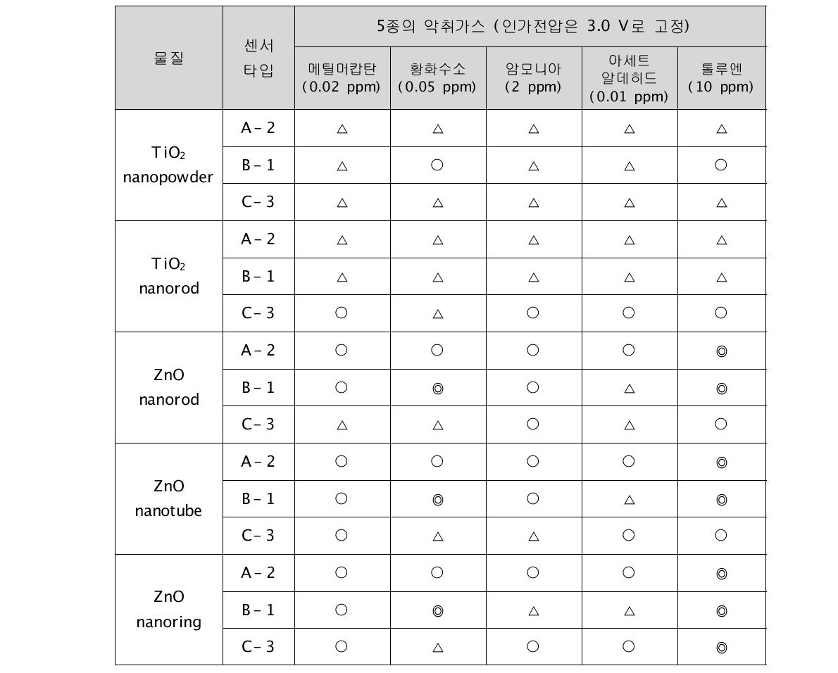 감지물질과 MEMS 플랫폼에 따른 5종의 악취가스에 대한 감도 특성 비교.