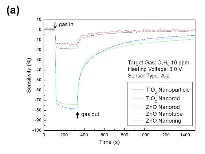 그림. 3-45. (a) Typical response of A-2 type MEMS sensor towards 10 ppm C6H5CH3 with heating voltage of 3.0 V; (b) sensitivities and response times of A-2 type MEMS sensors towards 10 ppm C6H5CH3 with different heating voltages.