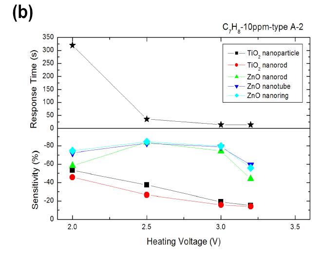 그림. 3-45. (a) Typical response of A-2 type MEMS sensor towards 10 ppm C6H5CH3 with heating voltage of 3.0 V; (b) sensitivities and response times of A-2 type MEMS sensors towards 10 ppm C6H5CH3 with different heating voltages.