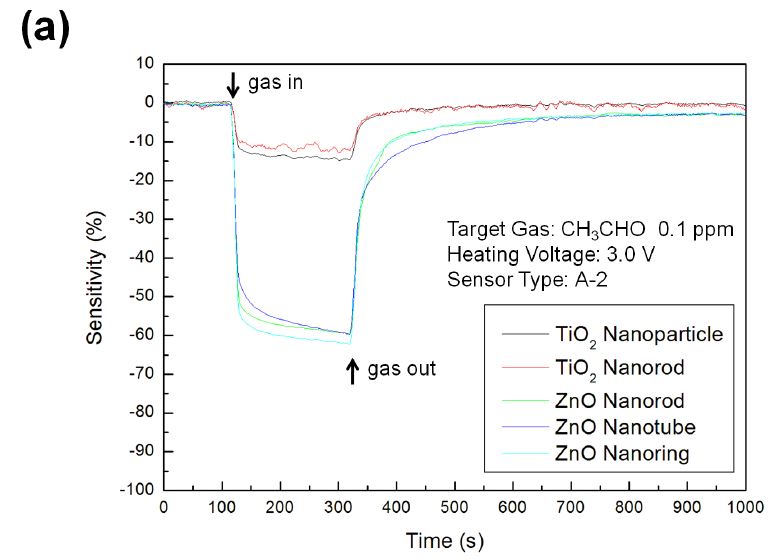 그림. 3-46. (a) Typical response of A-2 type MEMS sensor towards 0.1 ppm CH3CHO with heating voltage of 3.0 V; (b) sensitivities and response times of A-2 type MEMS sensors towards 0.1 ppm CH3CHO with different heating voltages.