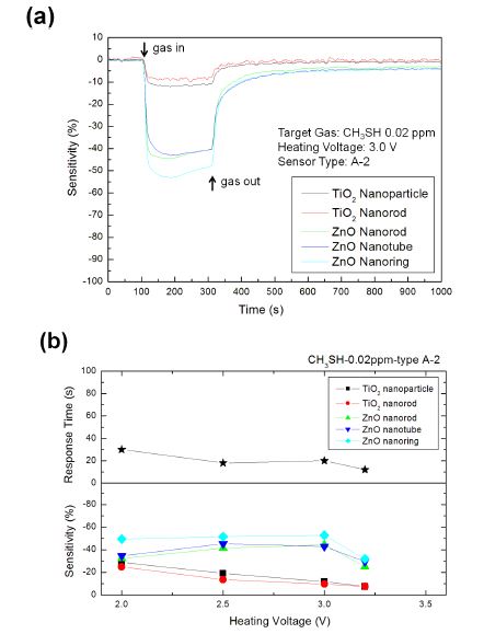 그림 3-47. (a) Typical response of A-2 type MEMS sensor towards 0.02 ppm CH3SH with heating voltage of 3.0 V; (b) sensitivities and response times of A-2 type MEMS sensors towards 0.02 ppm CH3SH with different heating voltages.