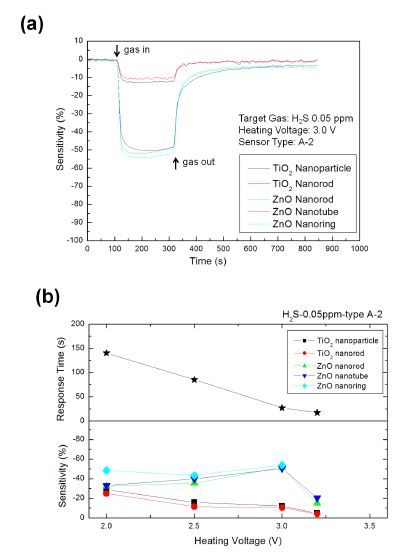 그림 3-48. (a) Typical response of A-2 type MEMS sensor towards 0.05 ppm H2S with heating voltage of 3.0 V; (b) sensitivities and response times of A-2 type