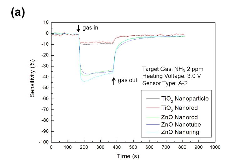 그림 3-49. (a) Typical response of A-2 type MEMS sensor towards 2 ppm NH3 with heating voltage of 3.0 V; (b) sensitivities and response times of A-2 type MEMS sensors towards 2 ppm NH3 with different heating voltages.