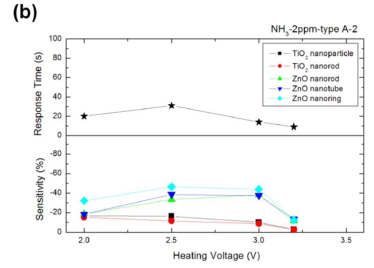 그림 3-49. (a) Typical response of A-2 type MEMS sensor towards 2 ppm NH3 with heating voltage of 3.0 V; (b) sensitivities and response times of A-2 type MEMS sensors towards 2 ppm NH3 with different heating voltages.