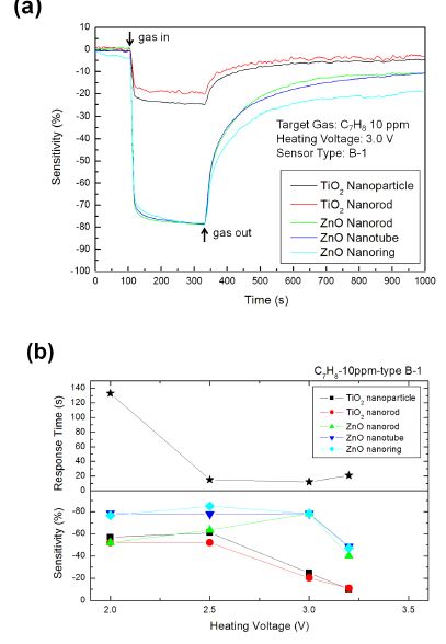 그림 3-50. (a) Typical response of B-1 type MEMS sensor towards 10 ppm C6H5CH3 with heating voltage of 3.0 V; (b) sensitivities and response times of B-1 type MEMS sensors towards 10 ppm C6H5CH3 with different heating voltages.