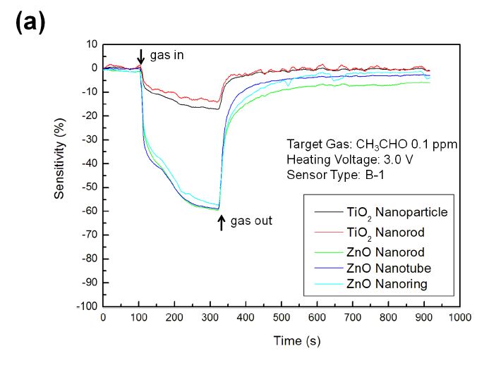 그림 3-51. (a) Typical response of B-1 type MEMS sensor towards 0.1 ppm CH3CHO with heating voltage of 3.0 V; (b) sensitivities and response times of B-1 type MEMS sensors towards 0.1 ppm CH3CHO with different heating voltages.