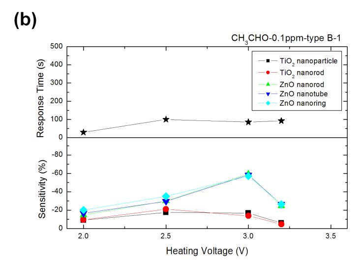 그림 3-51. (a) Typical response of B-1 type MEMS sensor towards 0.1 ppm CH3CHO with heating voltage of 3.0 V; (b) sensitivities and response times of B-1 type MEMS sensors towards 0.1 ppm CH3CHO with different heating voltages.