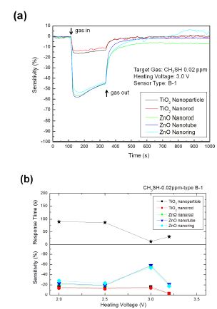 그림 3-52. (a) Typical response of B-1 type MEMS sensor towards 0.02 ppm CH3SH with heating voltage of 3.0 V; (b) sensitivities and response times of B-1 type MEMS sensors towards 0.02 ppm CH3SH with different heating voltages.