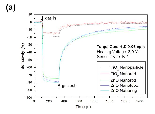 그림 3-53. (a) Typical response of B-1 type MEMS sensor towards 0.05 ppm H2S with heating voltage of 3.0 V; (b) sensitivities and response times of B-1 type MEMS sensors towards 0.05 ppm H2S with different heating voltages.