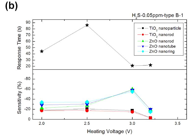 그림 3-53. (a) Typical response of B-1 type MEMS sensor towards 0.05 ppm H2S with heating voltage of 3.0 V; (b) sensitivities and response times of B-1 type MEMS sensors towards 0.05 ppm H2S with different heating voltages.