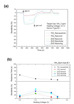 그림 3-54. (a) Typical response of B-1 type MEMS sensor towards 2 ppm NH3 with heating voltage of 3.0 V; (b) sensitivities and response times of B-1 type MEMS sensors towards 2 ppm NH3 with different heating voltages.