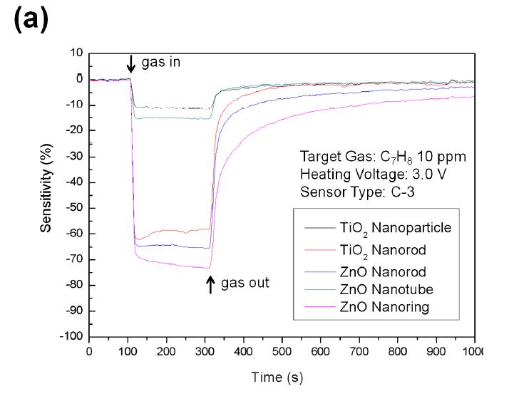 그림 3-55. (a) Typical response of C-3 type MEMS sensor towards 10 ppm C6H5CH3 with heating voltage of 3.0 V; (b) sensitivities and response times of C-3 type MEMS sensors towards 10 ppm C6H5CH3 with different heating voltages.