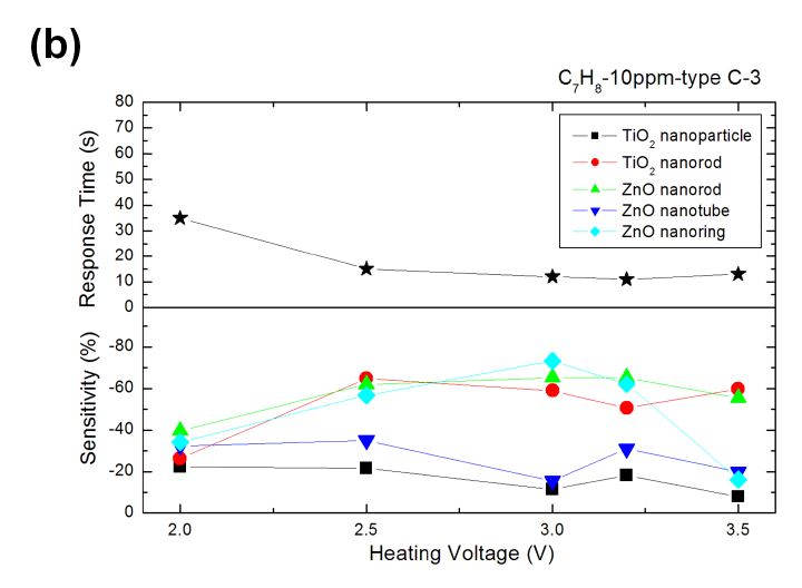 그림 3-55. (a) Typical response of C-3 type MEMS sensor towards 10 ppm C6H5CH3 with heating voltage of 3.0 V; (b) sensitivities and response times of C-3 type MEMS sensors towards 10 ppm C6H5CH3 with different heating voltages.