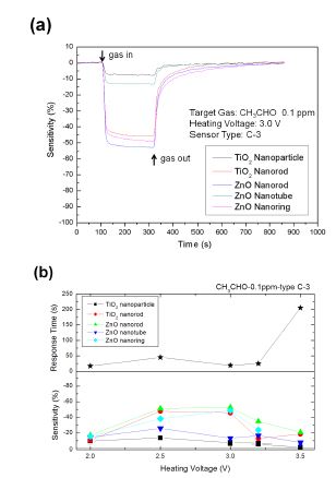 그림 3-56. (a) Typical response of C-3 type MEMS sensor towards 0.1 ppm CH3CHO with heating voltage of 3.0 V; (b) sensitivities and response times of C-3 type MEMS sensors towards 0.1 ppm CH3CHO with different heating voltages.