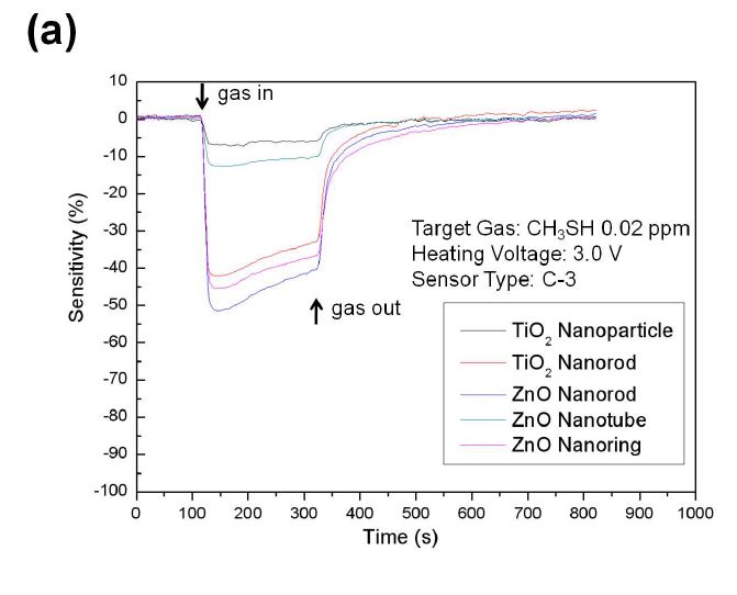 그림 3-57. (a) Typical response of C-3 type MEMS sensor towards 0.02 ppm CH3SH with heating voltage of 3.0 V; (b) sensitivities and response times of C-3 type MEMS sensors towards 0.02 ppm CH3SH with different heating voltages.