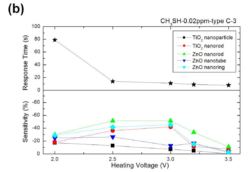 그림 3-57. (a) Typical response of C-3 type MEMS sensor towards 0.02 ppm CH3SH with heating voltage of 3.0 V; (b) sensitivities and response times of C-3 type MEMS sensors towards 0.02 ppm CH3SH with different heating voltages.