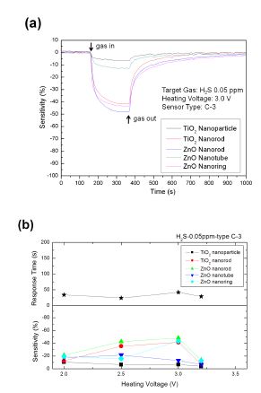 그림 3-58. (a) Typical response of C-3 type MEMS sensor towards 0.05 ppm H2S with heating voltage of 3.0 V; (b) sensitivities and response times of C-3 type MEMS sensors towards 0.05 ppm H2S with different heating voltages.