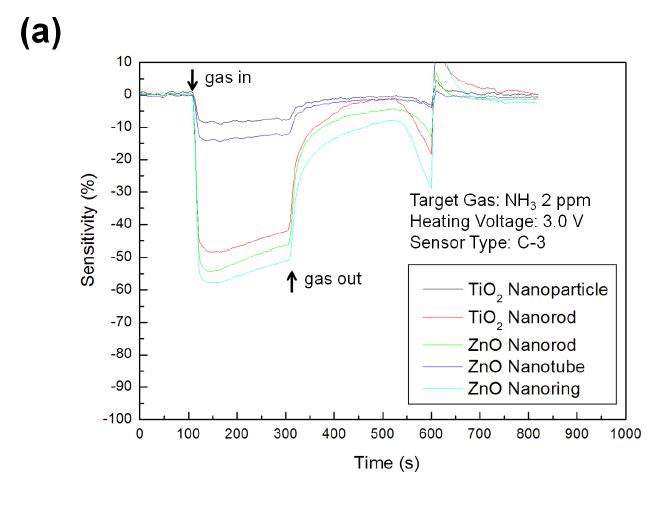 그림 3-59. (a) Typical response of C-3 type MEMS sensor towards 2 ppm NH3 with heating voltage of 3.0 V; (b) sensitivities and response times of C-3 type MEMS sensors towards 2 ppm NH3 with different heating voltages.