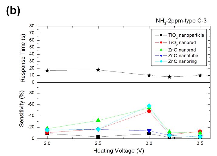 그림 3-59. (a) Typical response of C-3 type MEMS sensor towards 2 ppm NH3 with heating voltage of 3.0 V; (b) sensitivities and response times of C-3 type MEMS sensors towards 2 ppm NH3 with different heating voltages.