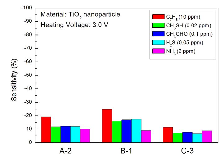 그림 3-60. Comparison of three-type TiO2 nanoparticles based MEMS sensors towards different target gases with heating voltage of 3.0 V.