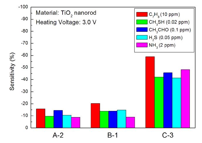 그림 3-61. Comparison of three-type TiO2 nanorods based MEMS sensors towards different target gases with heating voltage of 3.0 V.