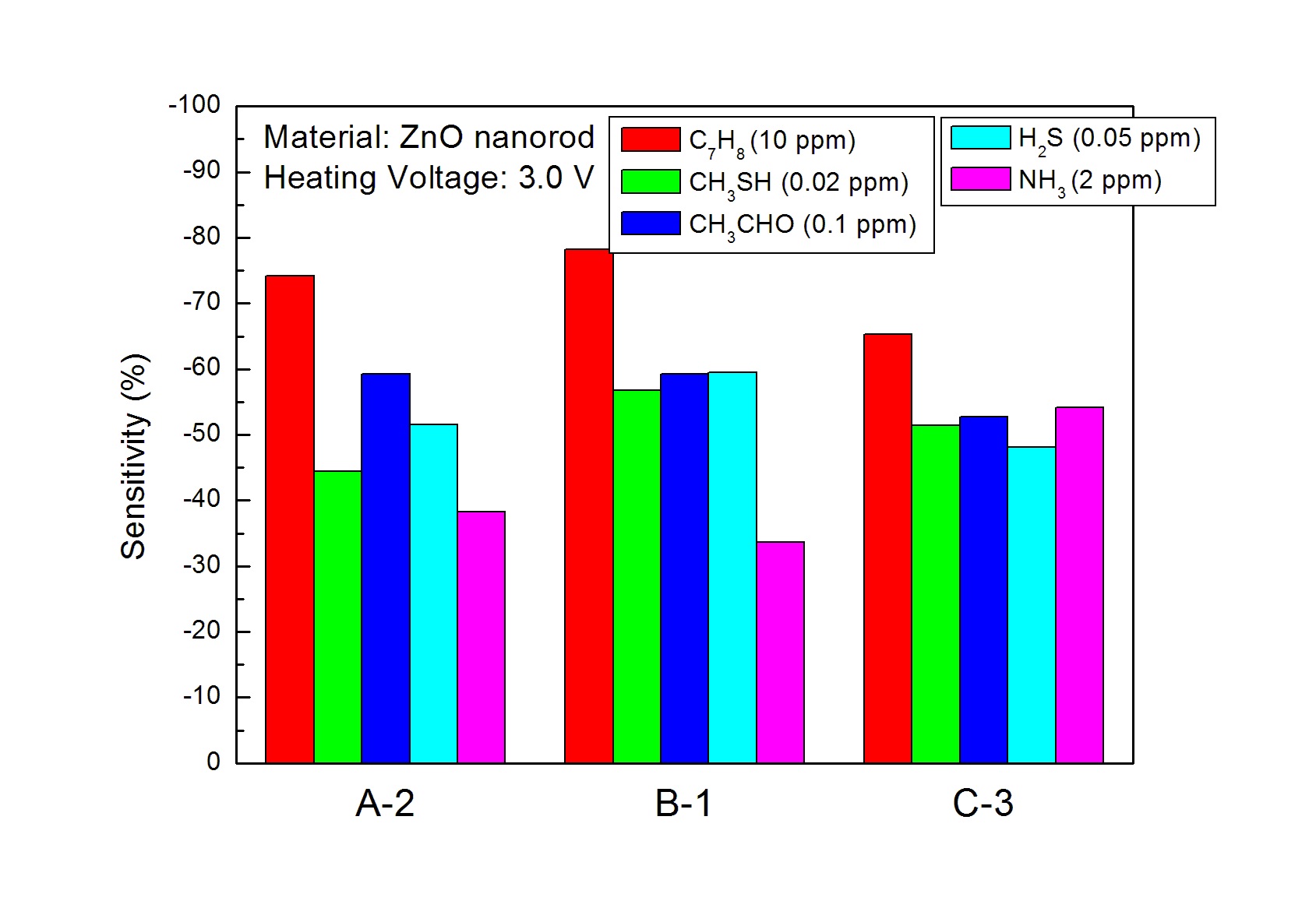 그림 3-62. Comparison of three-type ZnO nanorods based MEMS sensors towards different target gases with heating voltage of 3.0 V.