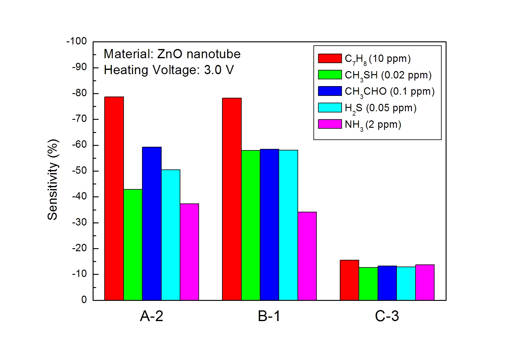 그림 3-63. Comparison of three-type ZnO nanorings based MEMS sensors towards different target gases with heating voltage of 3.0 V.