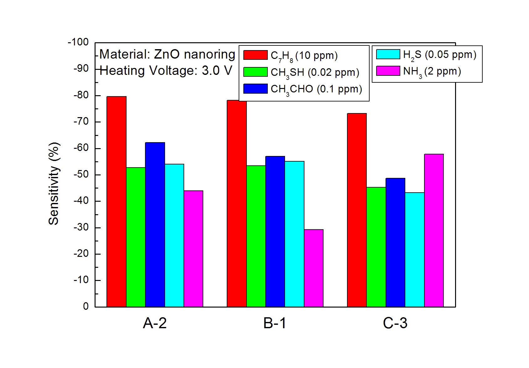 그림 3-64 Comparison of three-type ZnO nanotubes based MEMS sensors towards different target gases with heating voltage of 3.0 V.