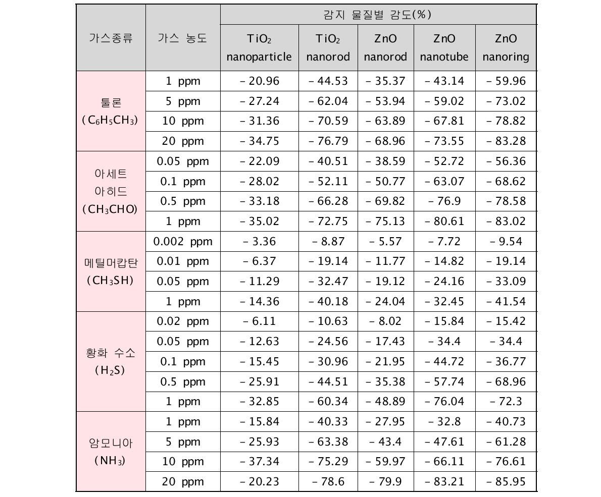 감지물질별 MEMS 플랫폼 적용 센서의 가스 감도 (heating voltage: 3.0 V).