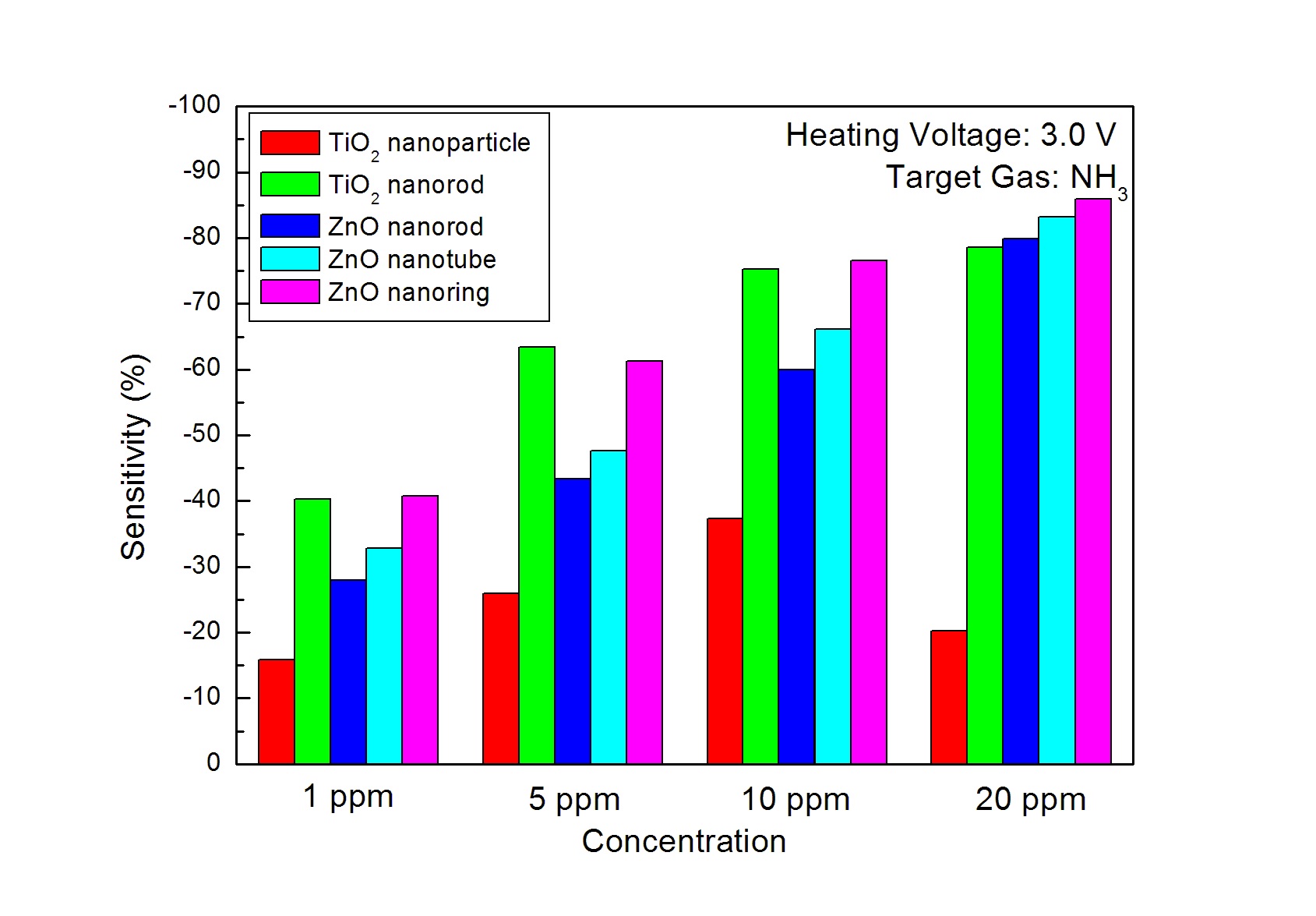 그림 3-65. Sensitivities of MEMS sensors towards different concentrates of NH3 with heating voltage of 3.0 V.