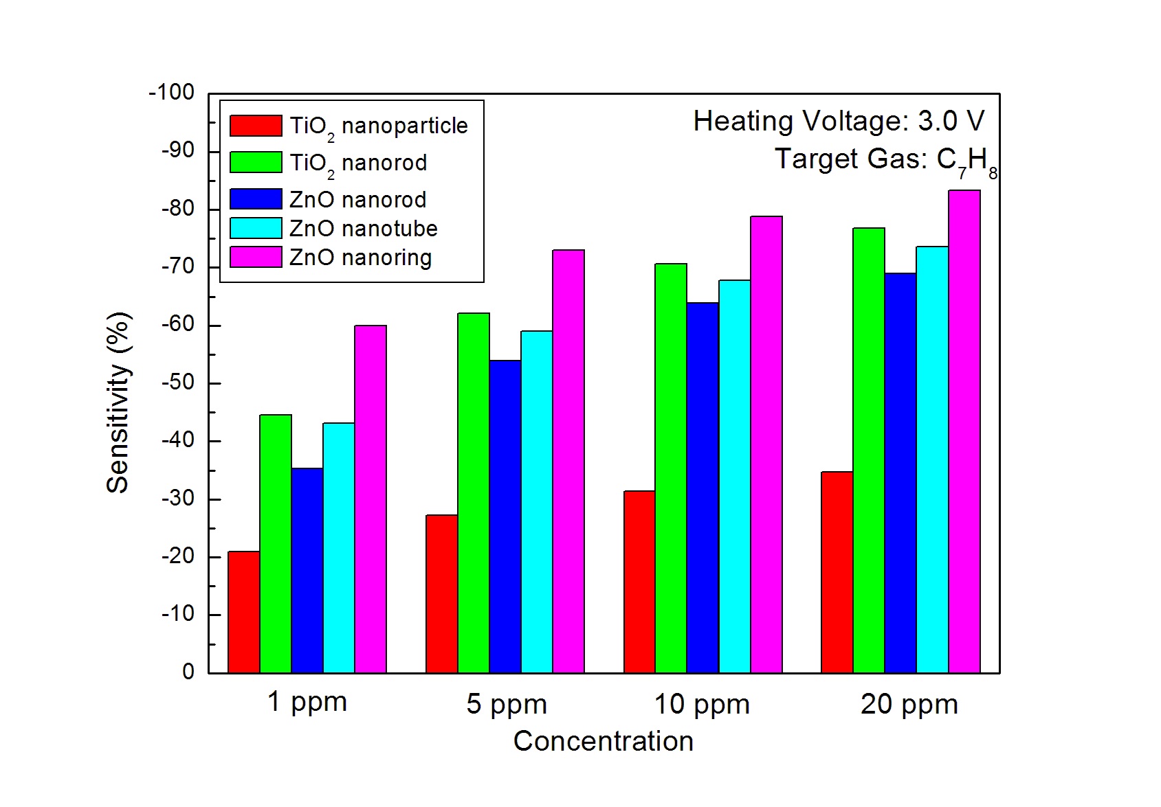 그림 3-66. Sensitivities of MEMS sensors towards C7H3 of different concentrates with heating voltage of 3.0 V.