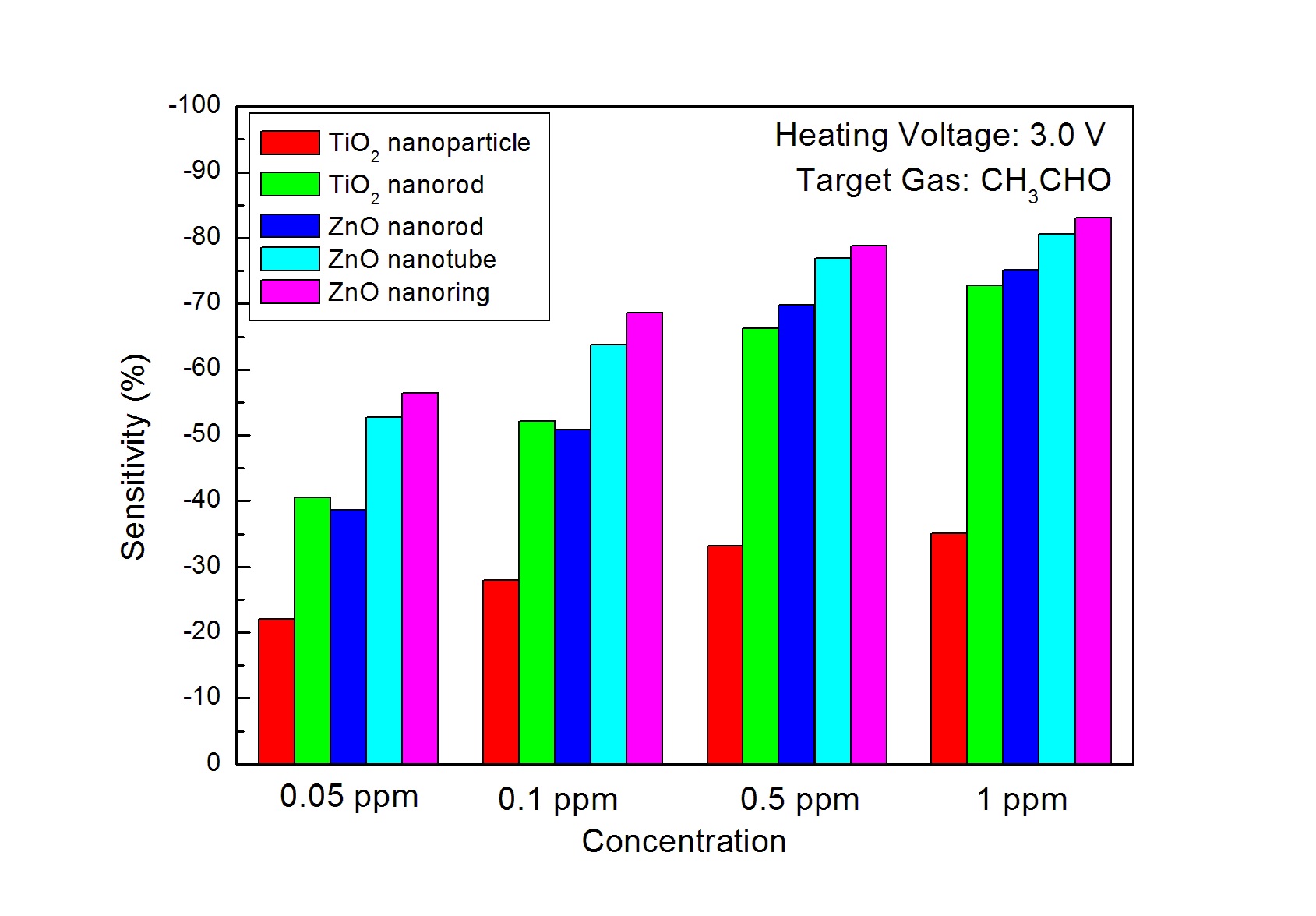 그림 3-67. Sensitivities of MEMS sensors towards different concentrates of CH3CHO with heating voltage of 3.0 V.