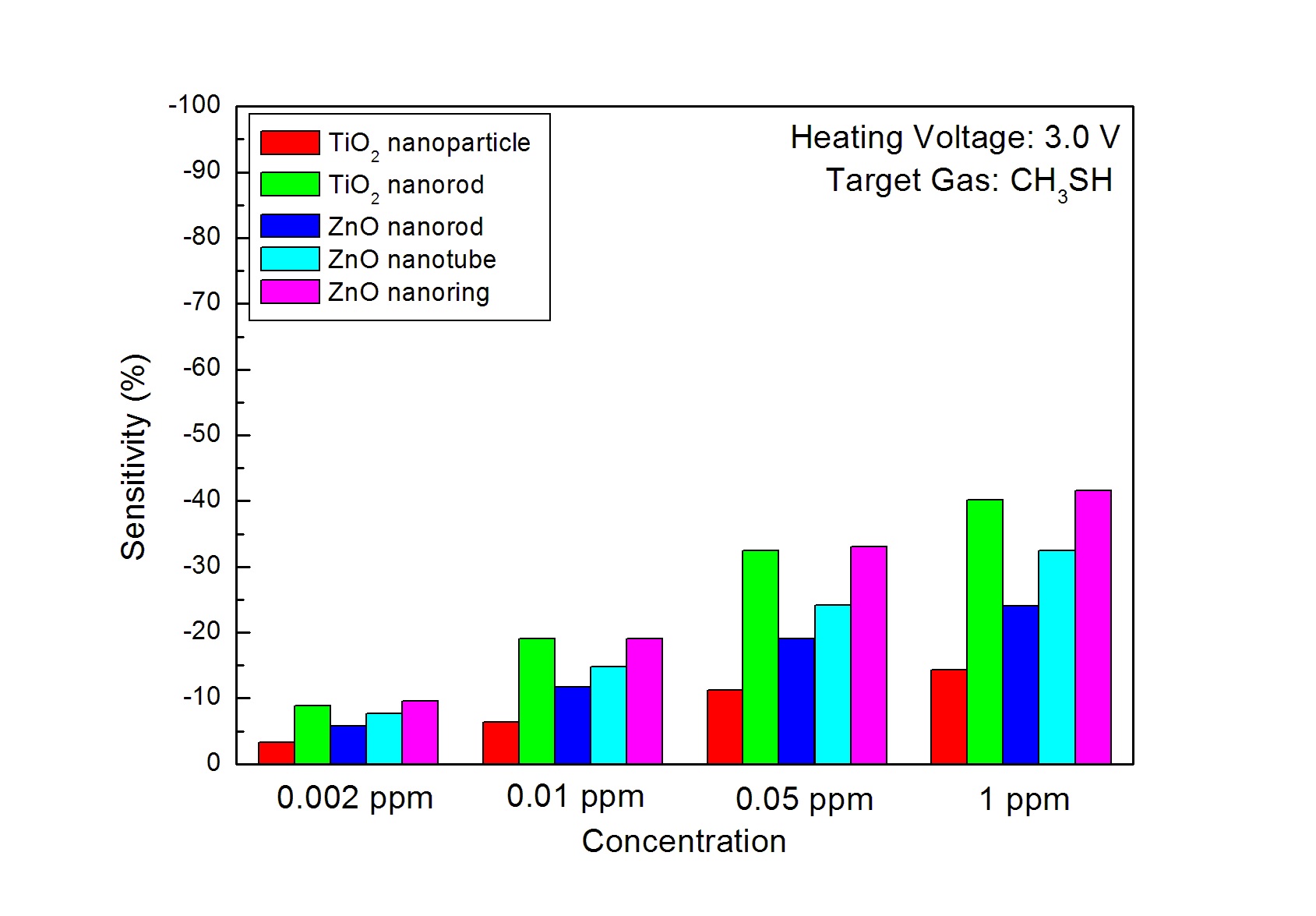 그림 3-68. Sensitivities of MEMS sensors towards different concentrates of CH3SH with heating voltage of 3.0 V.