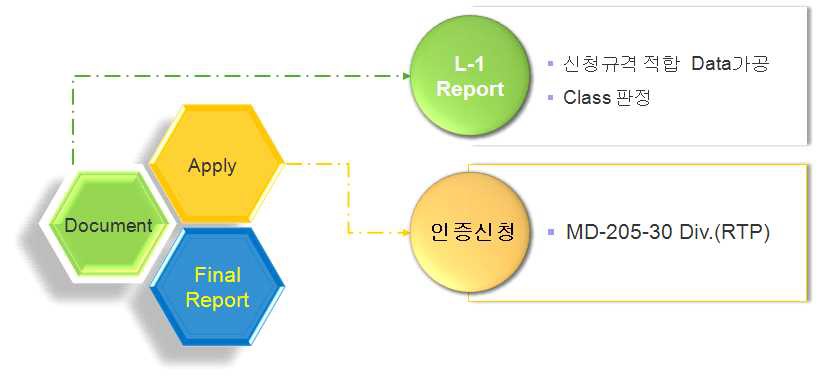 EPA 인증 절차