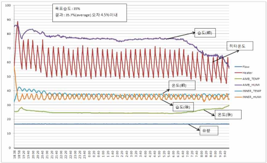 항습제어 그래프