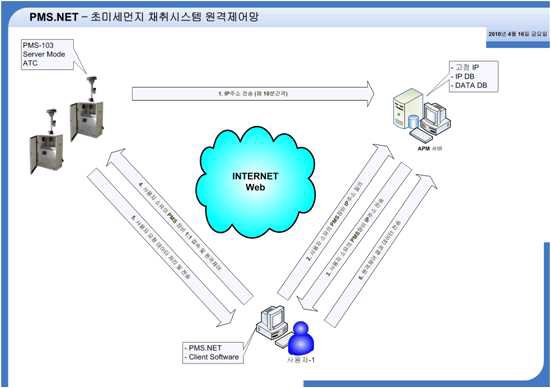 원격제어시스템 개념도